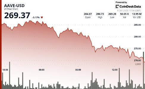AAVE跌破270美元关键位，DeFi市场遭遇抛售潮
