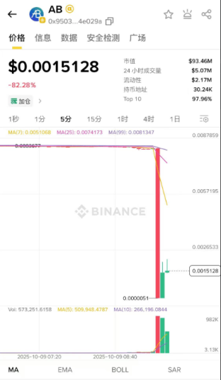 币安 Alpha 代币价格暴跌 99%