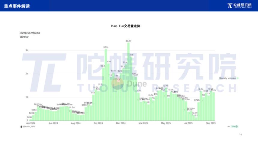 2025年9月Web3行业月度发展报告|陀螺研究院