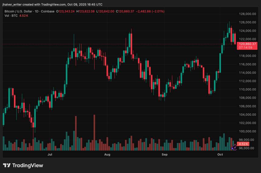 比特币价格走势图，显示2025年10月触及120,860美元