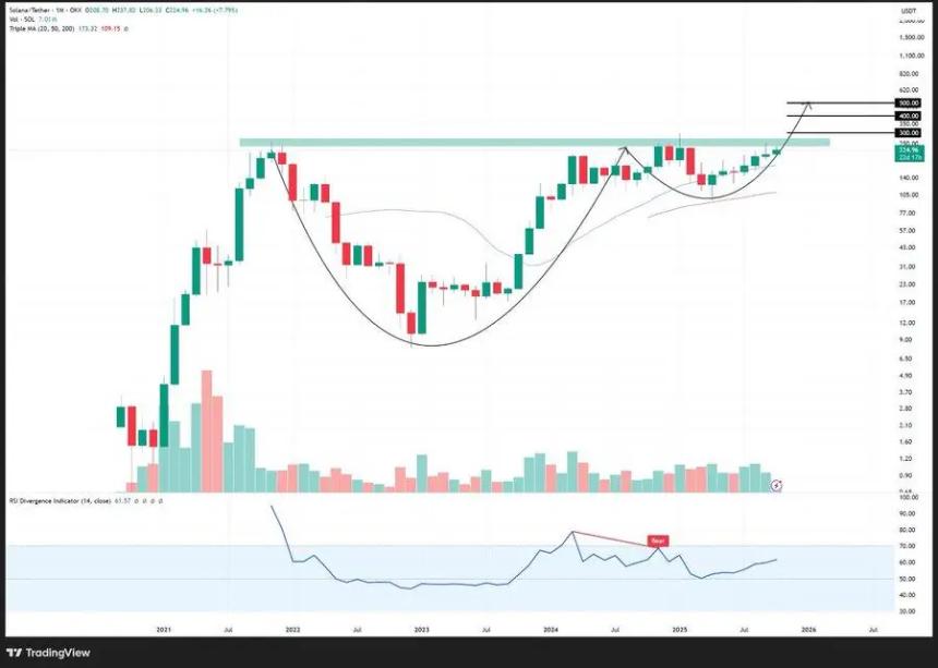 Solana技术分析图表