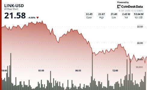 LINK价格回落至21.30美元，Chainlink储备浮亏但持续增持