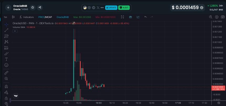 BNB链上再现加密货币危机：OracleBNB疑似卷款跑路，社交媒体全面下架