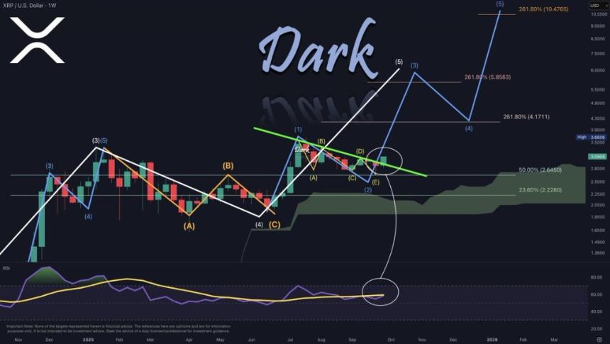  XRP 牛市重现：分析师称势头重现 2017 年爆发式上涨 