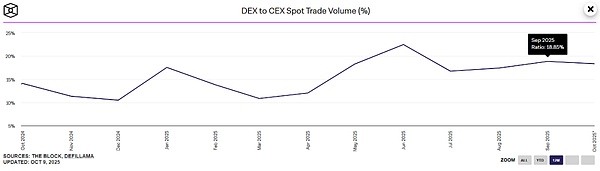 DEX第三季度交易量创新高：市场定价权正向去中心化转移