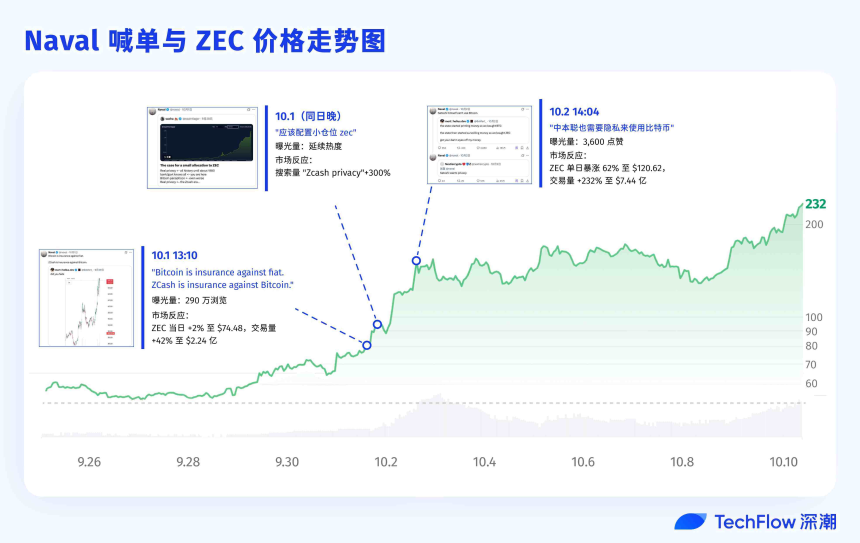 隐私币逆袭：Naval喊单引爆ZEC暴涨，哪些项目将接棒？
