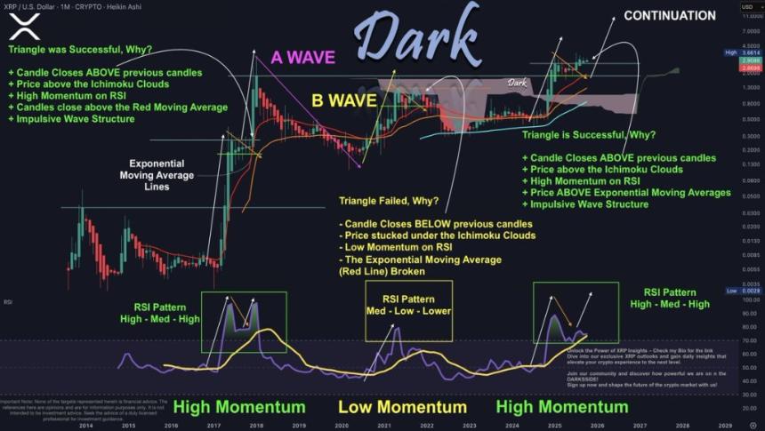  XRP 牛市重现：分析师称势头重现 2017 年爆发式上涨 