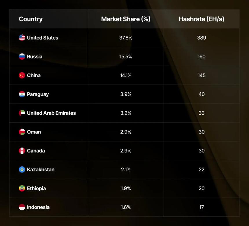 美国引领比特币挖矿领域，小投资者寻求巨额利润 