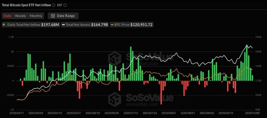 比特币ETF连续9天资金流入激增，10月新增21只加密货币ETF申请