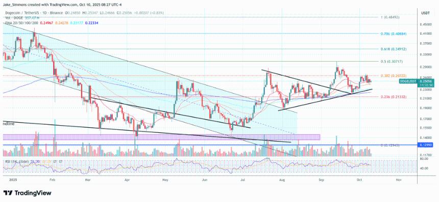 分析师预测狗狗币将突破0.60美元大关，但上涨之路仍充满挑战