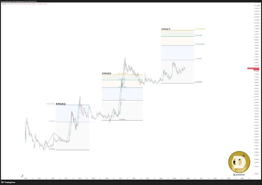 为什么狗狗币价格可能在本轮牛市中飙升 3,690% 至 9.8 美元