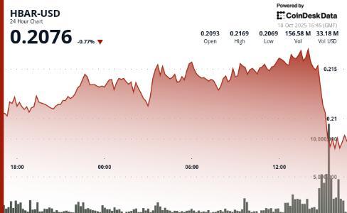 HBAR机构抛售致价格暴跌6% 暴露监管敏感期流动性风险