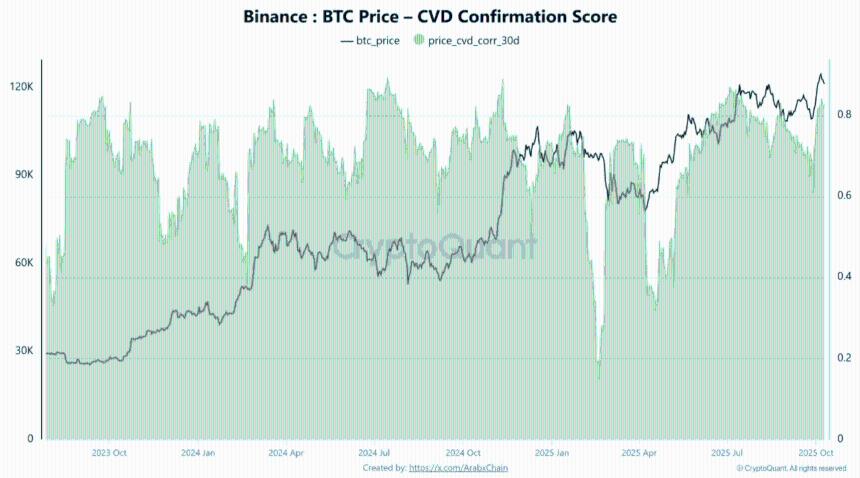 随着 CVD 确认接近 0.9，比特币买家在<a href=https://www.525btc.com/e/public/ClickAd?adid=3 target=_blank class=infotextkey>币安</a>占据主导地位，预示着 13 万美元的目标区域