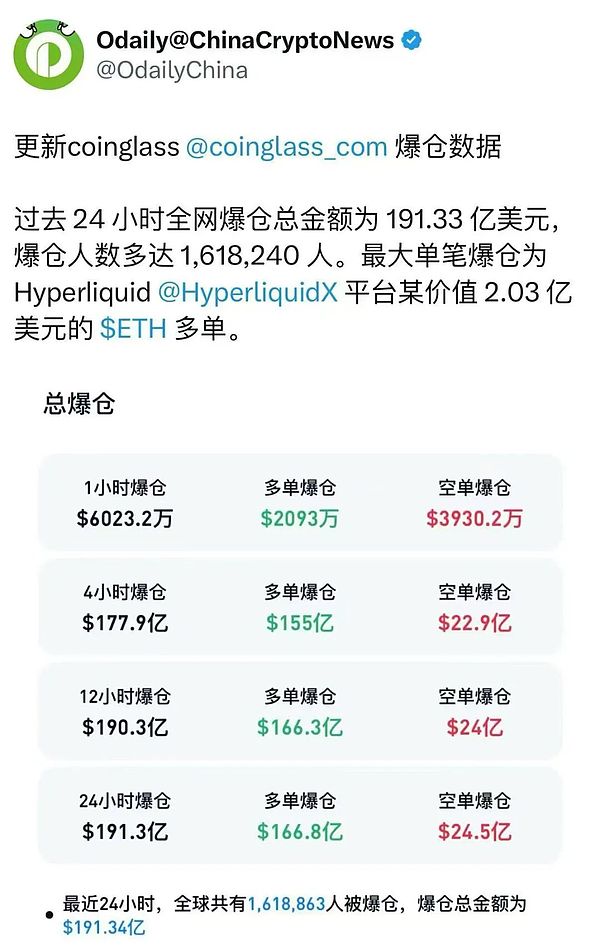 加密市场遭遇历史性暴跌 24小时爆仓金额超191亿美元创纪录