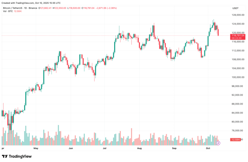 随着 CVD 确认接近 0.9，比特币买家在币安占据主导地位，预示着 13 万美元的目标区域