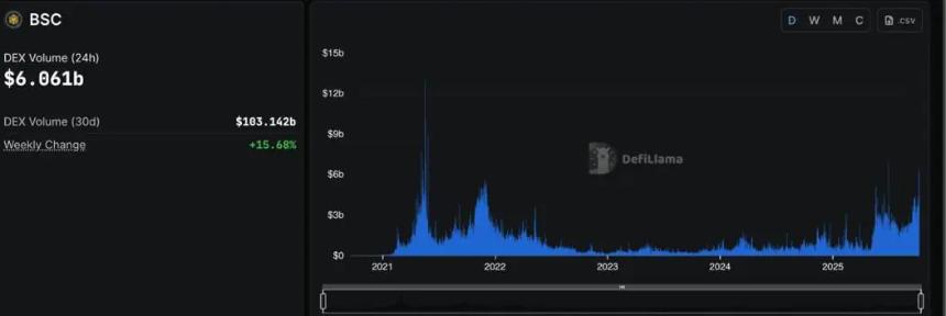 BSC季引发资本流入DeFi项目
