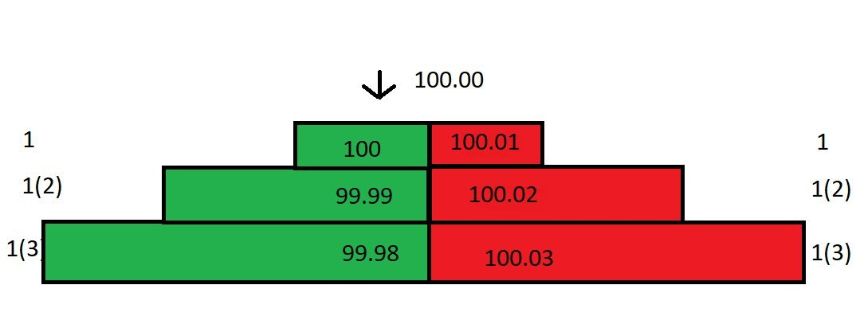 币圈做市商运作示意图