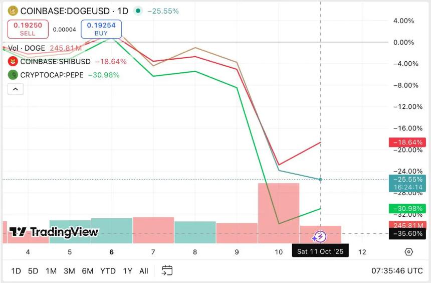 BTC、ETH 和 BNB 在市场调整中大幅下跌，分析师看好 Shiba Inu、Dogecoin 和 PEPE，Pepeto 被评为 2025 年最具潜力 Meme Coin