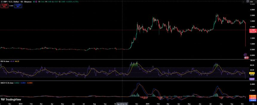 加密货币市场集体下挫，XRP价格重挫至2美元