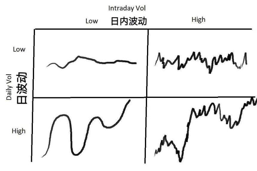 不同波动情况下的做市策略