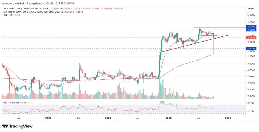 XRP价格从1.2美元低点反弹——Ripple 10月能否达到3美元？