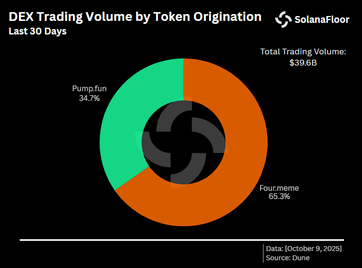  Solana Launchpad 活动下降 73%，而 Four.meme 在 BNB 上的活动则有所增加 