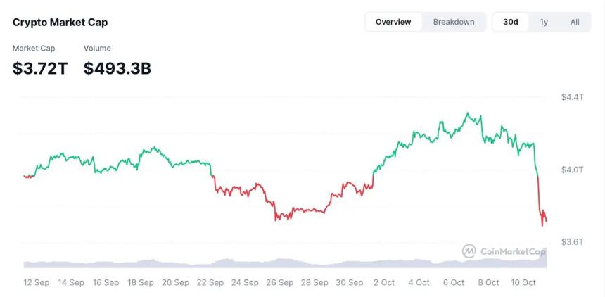 BTC、ETH 和 BNB 在市场调整中大幅下跌，分析师看好 Shiba Inu、Dogecoin 和 PEPE，Pepeto 被评为 2025 年最具潜力 Meme Coin