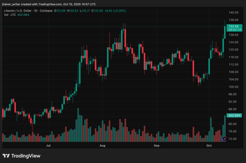 LTC价格飙升至129美元：ETF批准预期推动市场乐观情绪，分析师看涨至135美元