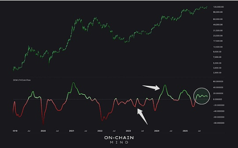 长期持有者主导比特币市场：75%供应掌控者如何影响价格走势