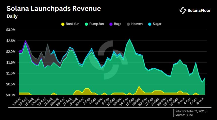  Solana Launchpad 活动下降 73%，而 Four.meme 在 BNB 上的活动则有所增加 