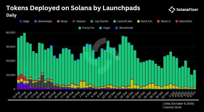  Solana Launchpad 活动下降 73%，而 Four.meme 在 BNB 上的活动则有所增加 