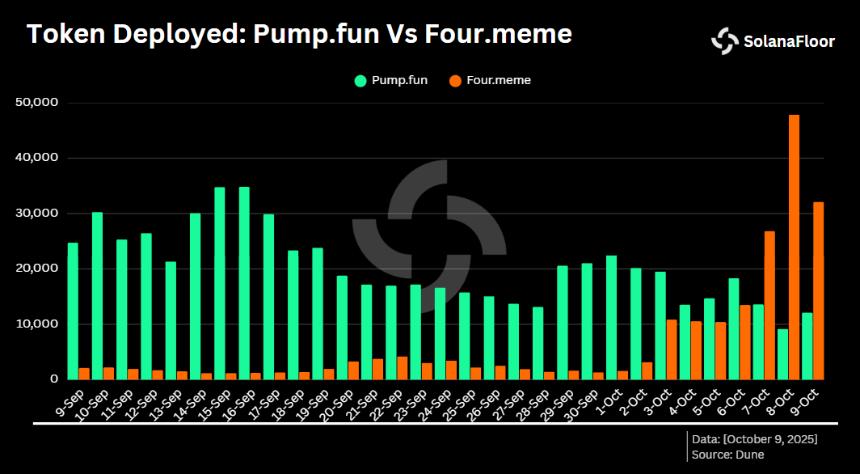  Solana Launchpad 活动下降 73%，而 Four.meme 在 BNB 上的活动则有所增加 