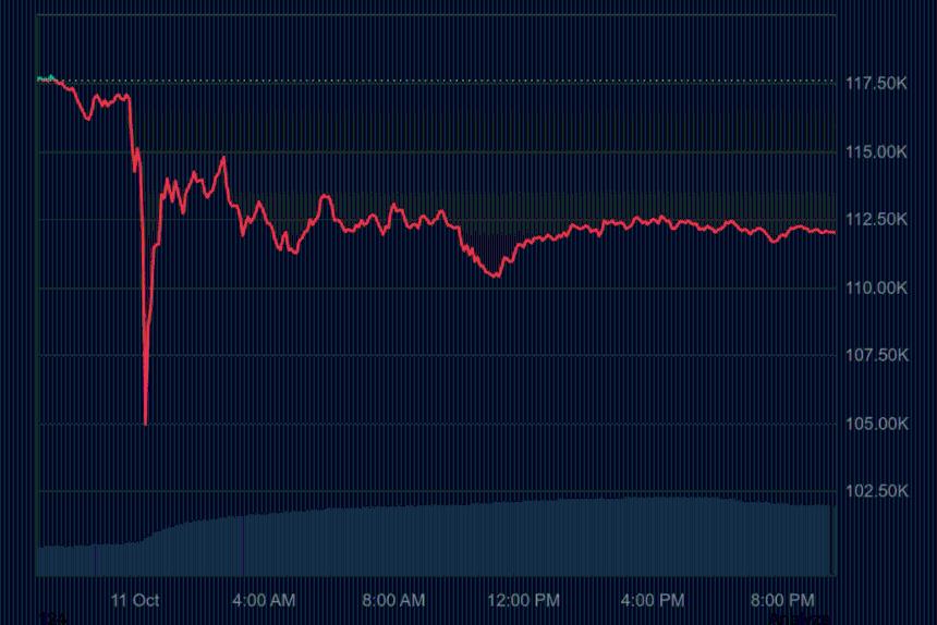 比特币市场陷入脆弱阶段：流动性枯竭与情绪崩溃加剧