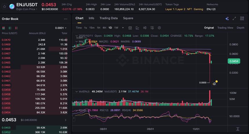 市场崩盘导致低市值代币跌至零，最佳Meme币值得购买