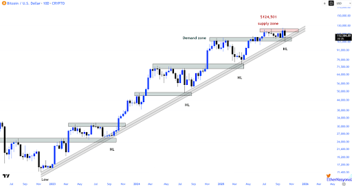  比特币回调是否健康？图表预示着比特币将创历史新高 
