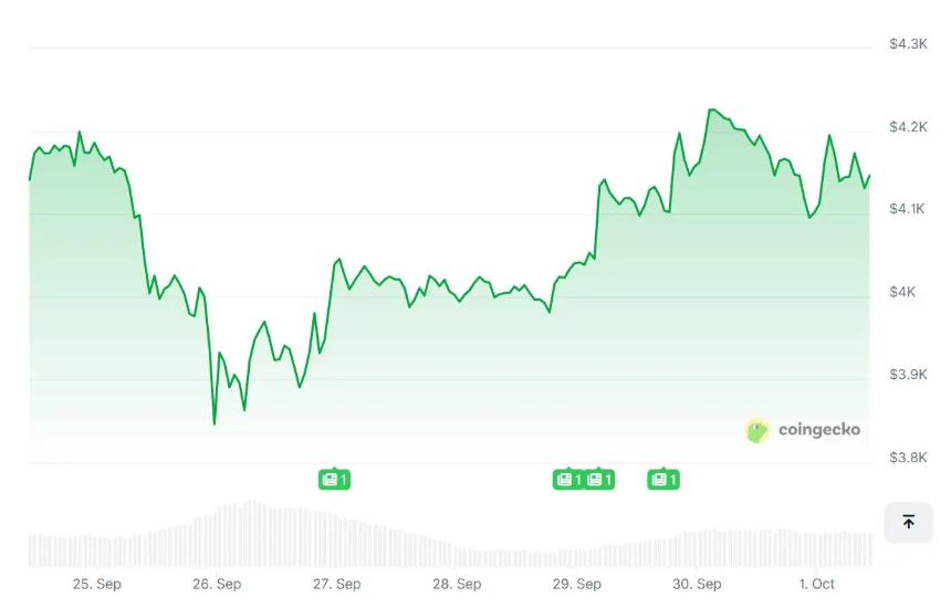 BlockDAG‘觉醒’测试网上线引发关注，以太坊交易量激增至5.46亿美元，Solana或迎220美元突破