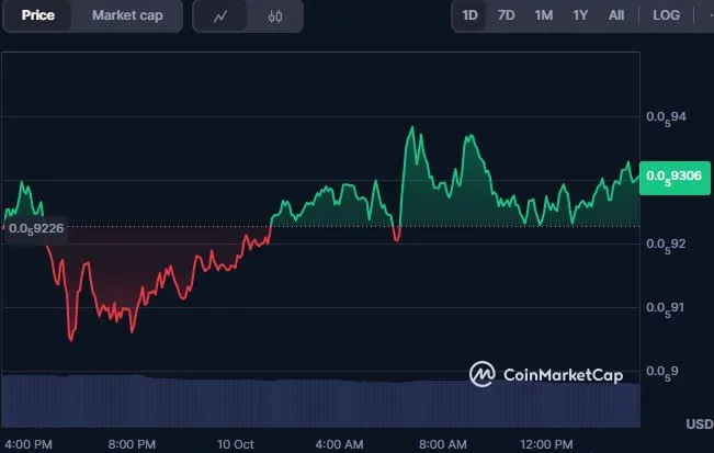 Pepe因鲸鱼增持逆势上涨，超越Meme Coin市场整体表现
