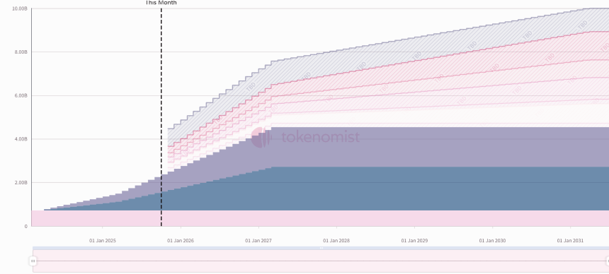 Starknet 代币解锁释放曲线