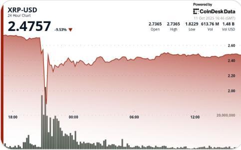 XRP单日暴跌41%后强势反弹，机构资金重仓布局