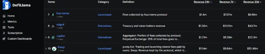 BNB Memecoin平台收入超越Pump.Fun，投资者或将转向柴犬币与$TAP——如何布局？