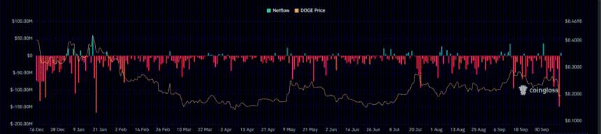  狗狗币价格预测：数百万狗狗币离开交易所，价格暴涨即将来临？ 