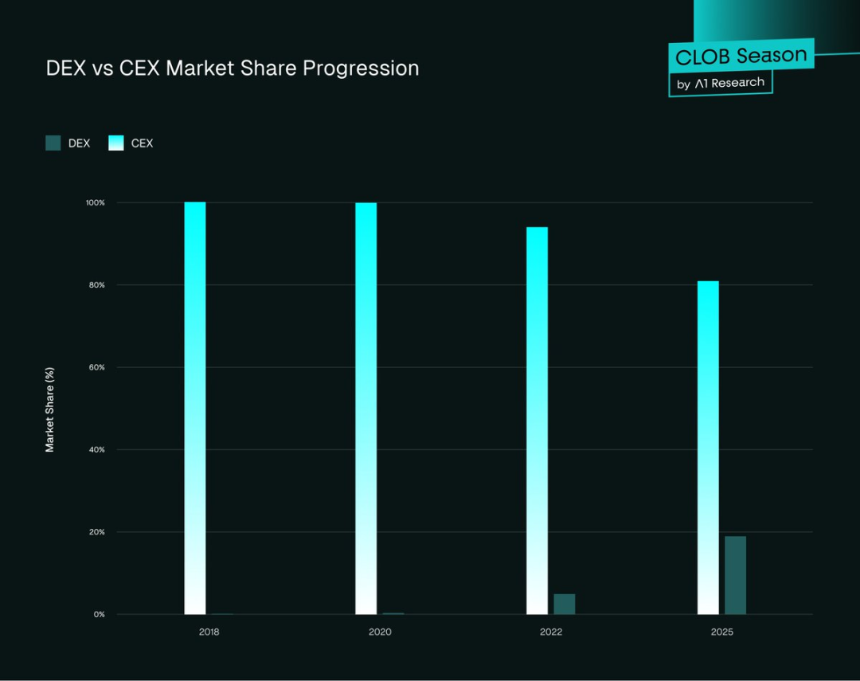DEX有可能取代CEX吗？