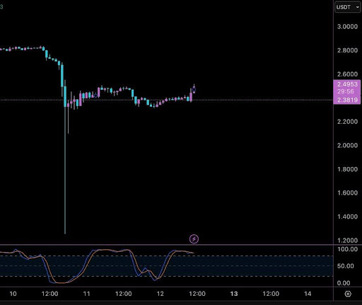 XRP 凭借 300 亿美元的新资金流入重新夺回市场动力，反弹正在进行中？