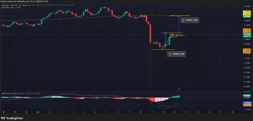 贸易战担忧缓解提振市场信心，狗狗币单日反弹17%