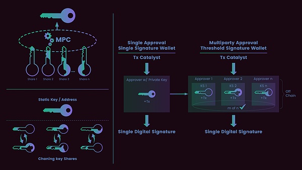 Web3资管方案对比：多重签名、MPC与CRVA
