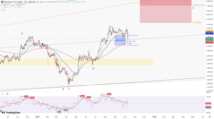  分析师称以太坊价格可能已触及“第四波”底部——有望突破 5,000 美元？ 