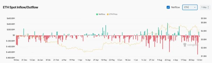以太坊价格反弹，多头能否将ETH推高至4,265美元以上？