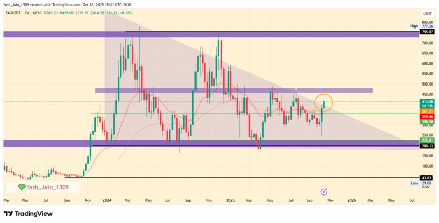 Bittensor TAO价格预示着每周突破，灰度兴趣引发复苏