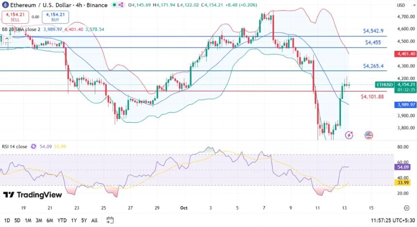 以太坊价格反弹，多头能否将ETH推高至4,265美元以上？