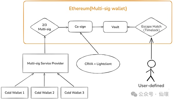 Web3资管方案对比：多重签名、MPC与CRVA